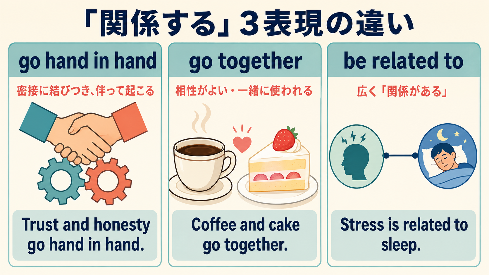 go hand in handとgo togetherとbe related toの意味とニュアンスを比較する図