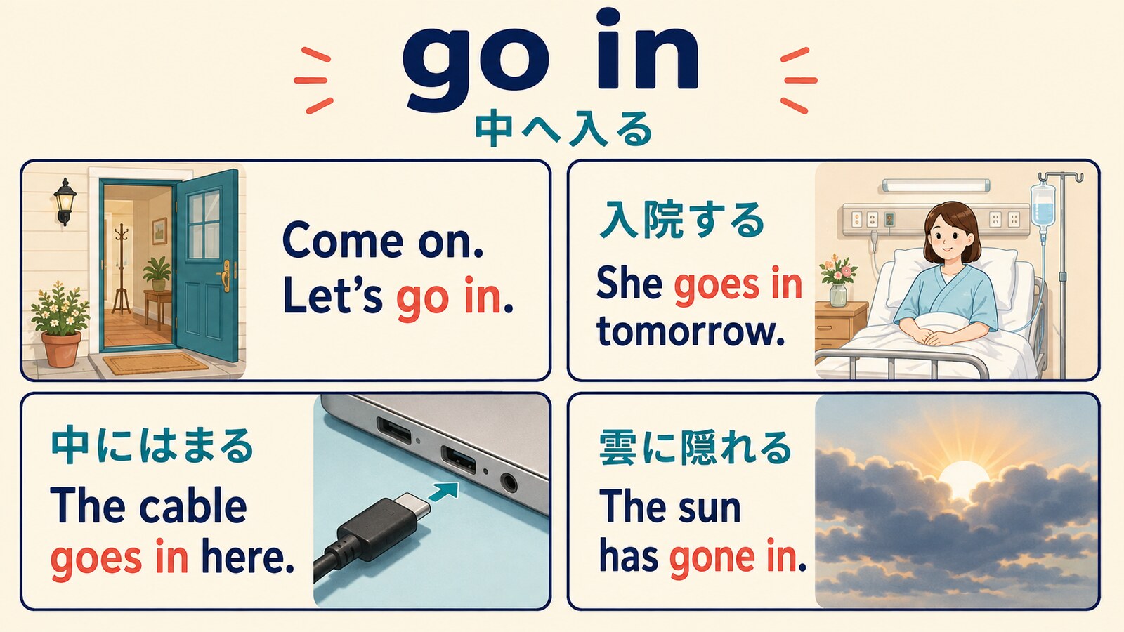 go inの中へ入る・入院する・中にはまる・雲に隠れるという使い方