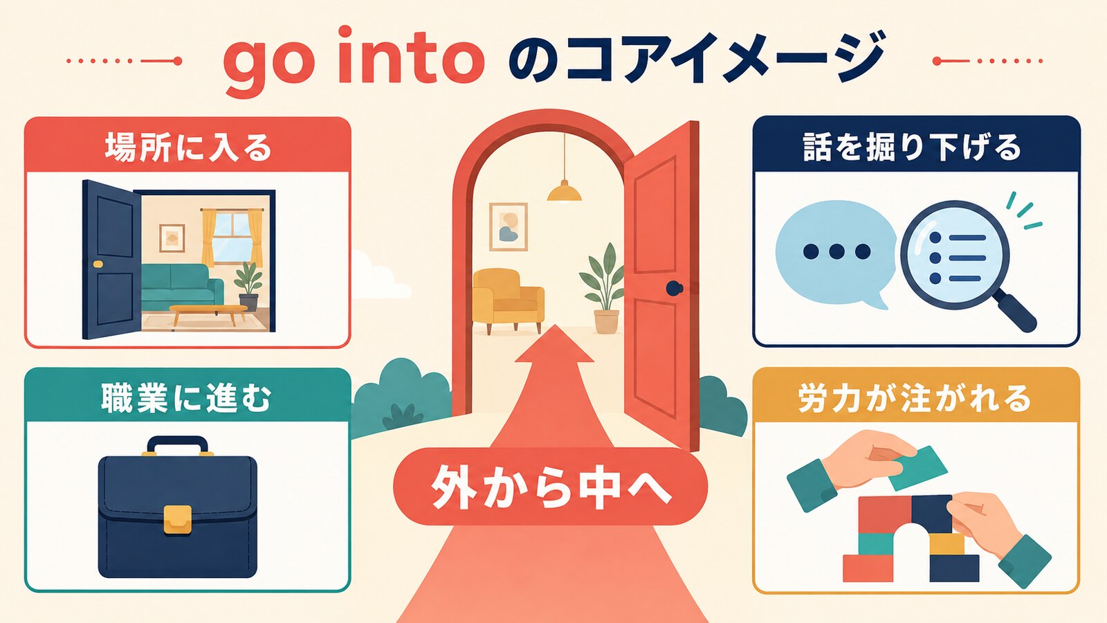 go intoの場所・話題・職業・労力の用法を外から中へのイメージで説明