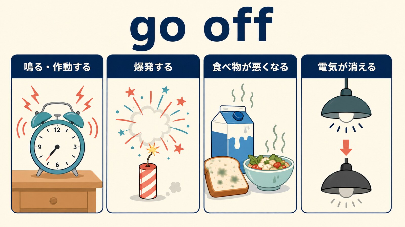 go offの鳴る・爆発する・食べ物が悪くなる・電気が消えるという意味を示す図