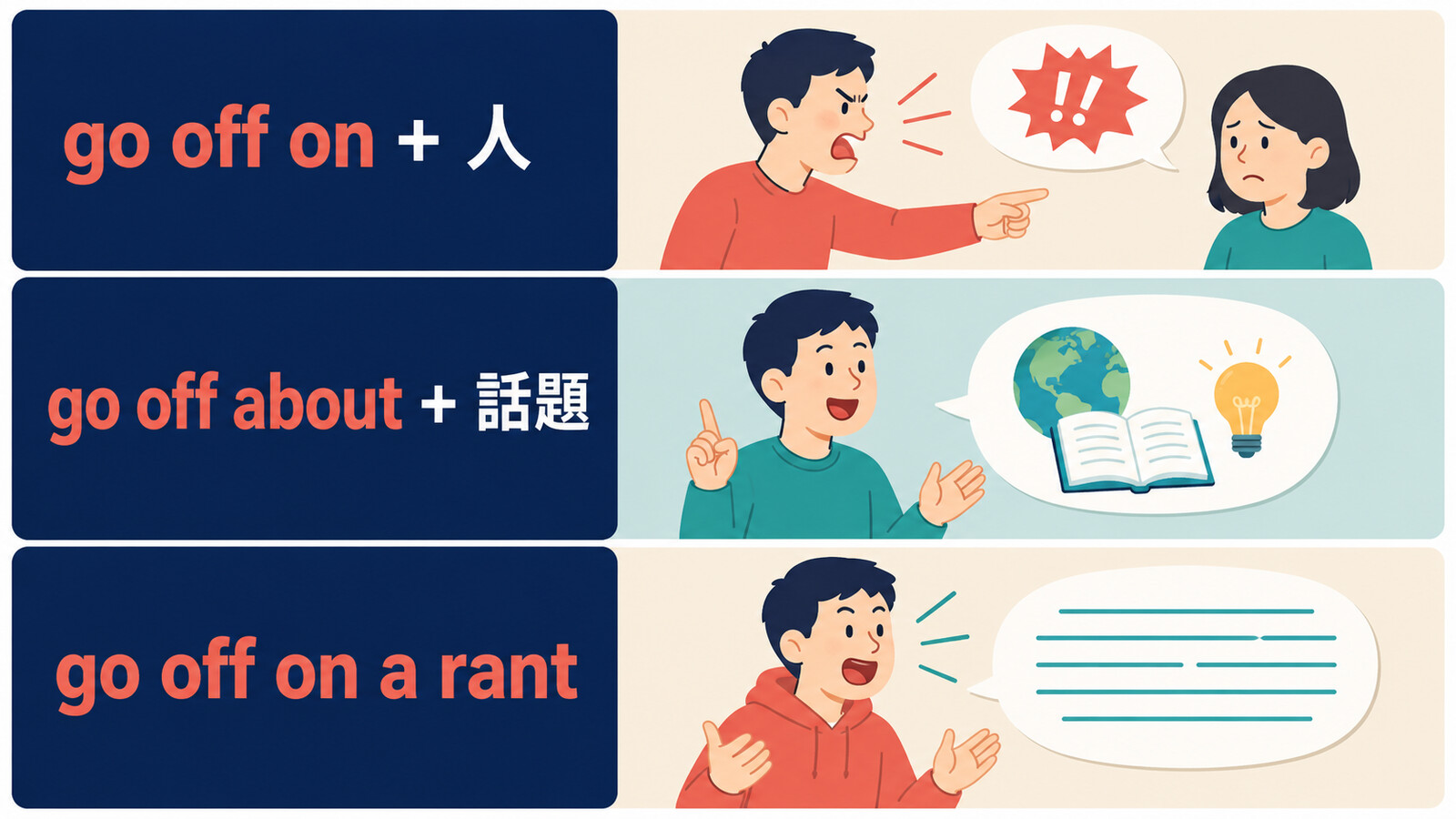 go off on人、go off about話題、go off on a rantの語順を比較する図