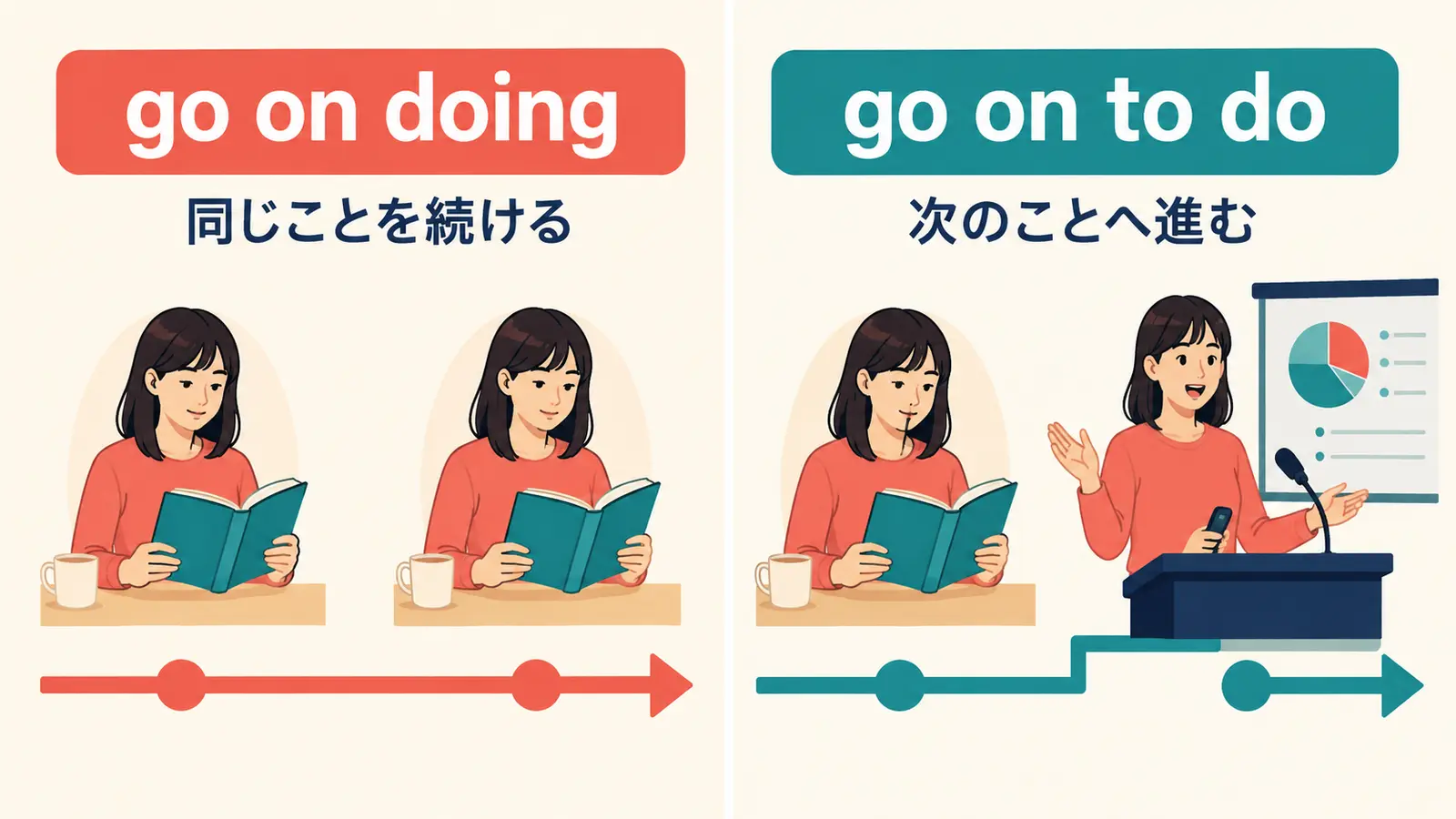 go on doingとgo on to doの違い