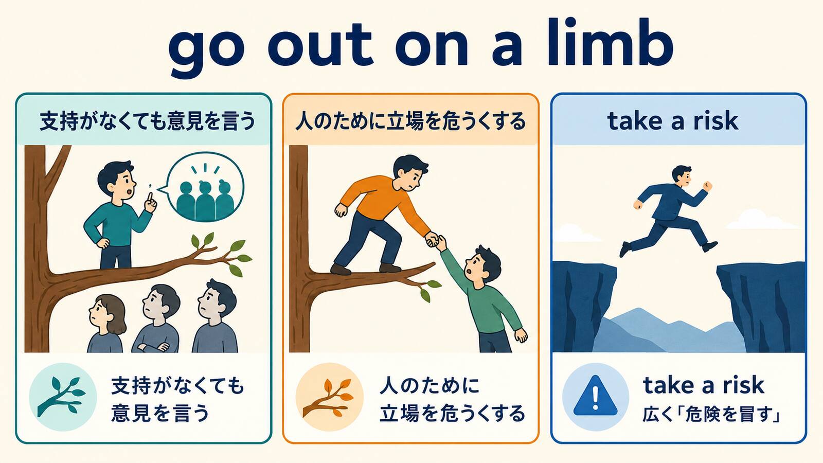 go out on a limbの2つの用法とtake a riskとの違いを比較した図
