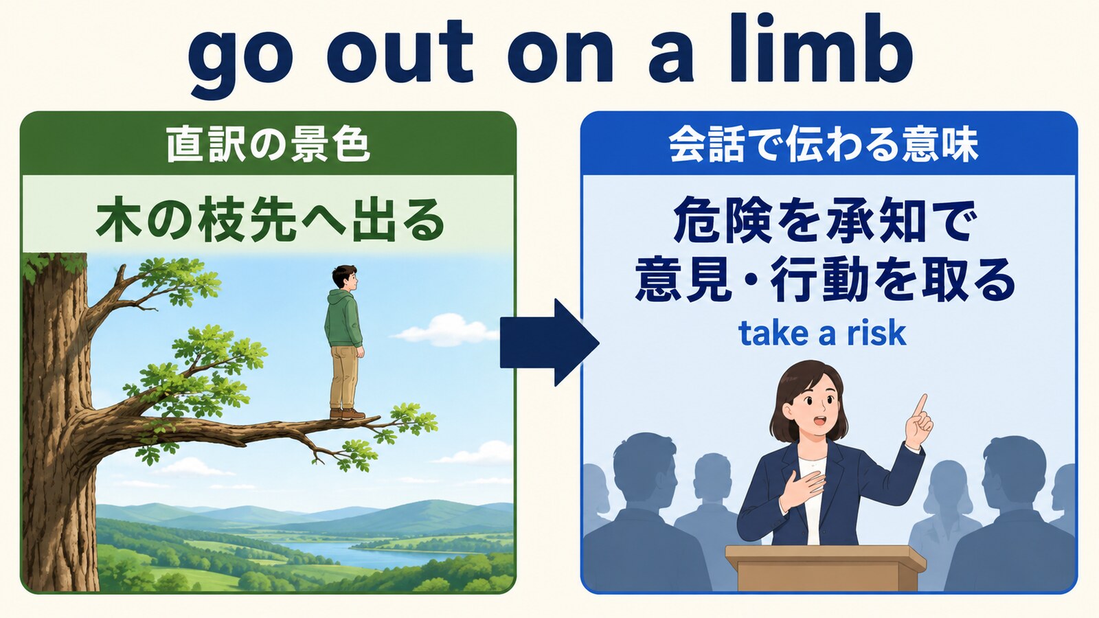 go out on a limbの直訳と会話での意味を比較する解説イラスト