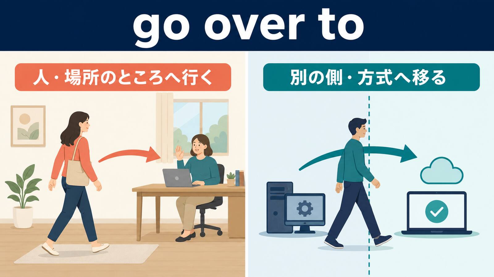 go over toの人や場所のところへ行く用法と別の側や方式へ移る用法を比較する図