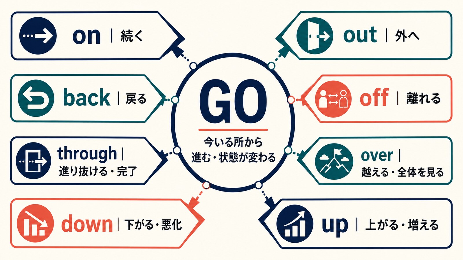 goにon out back off through over down upを組み合わせた意味の図