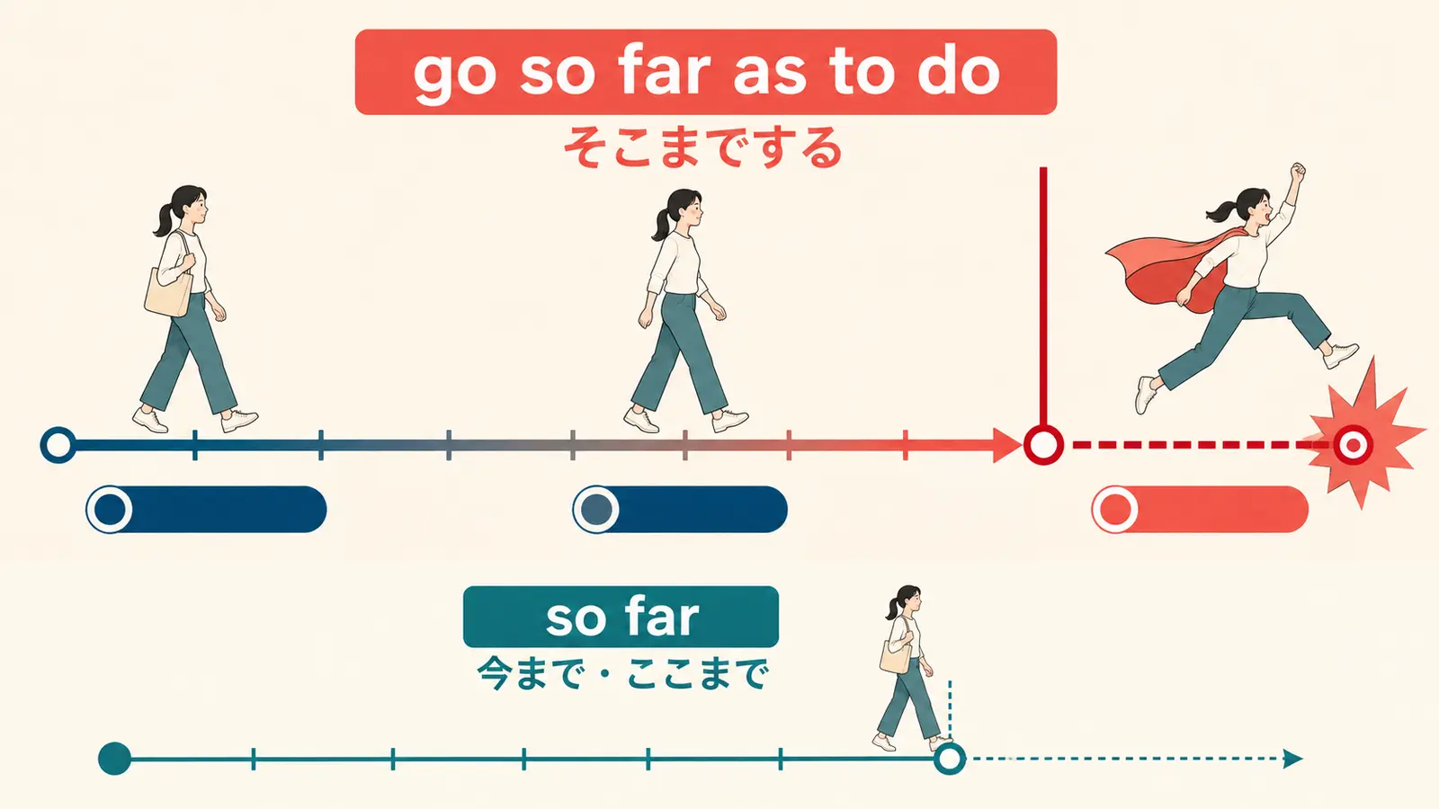 go so far as to doとso farの違い