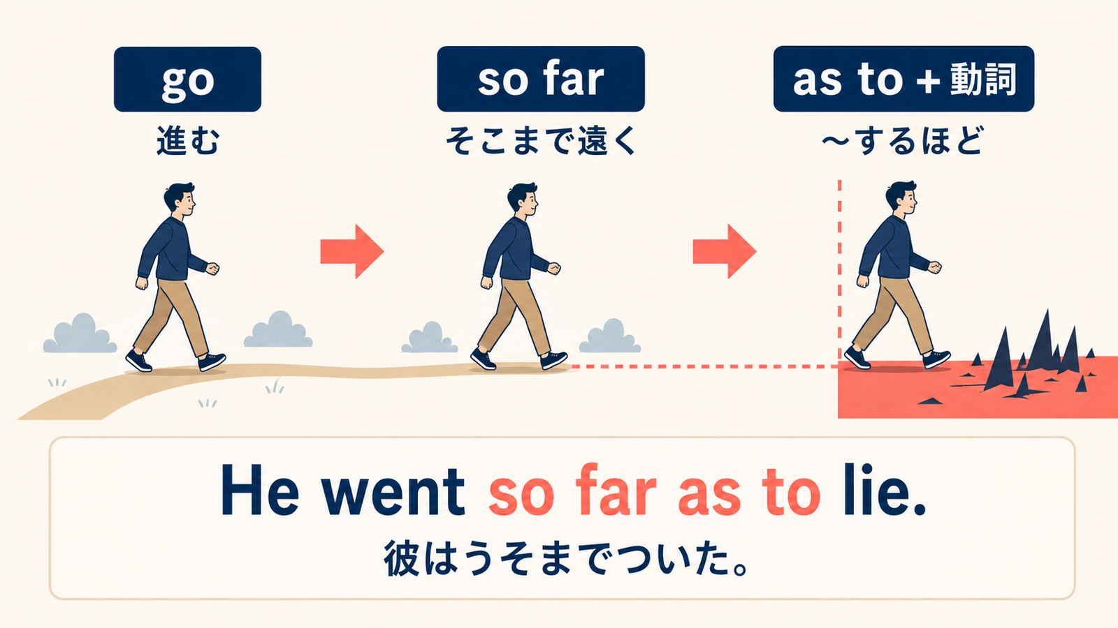 go so far as toの語順と範囲を越えるイメージを示す解説図