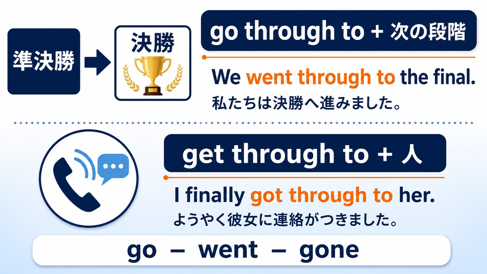 go through toとget through toの語順と意味の違い