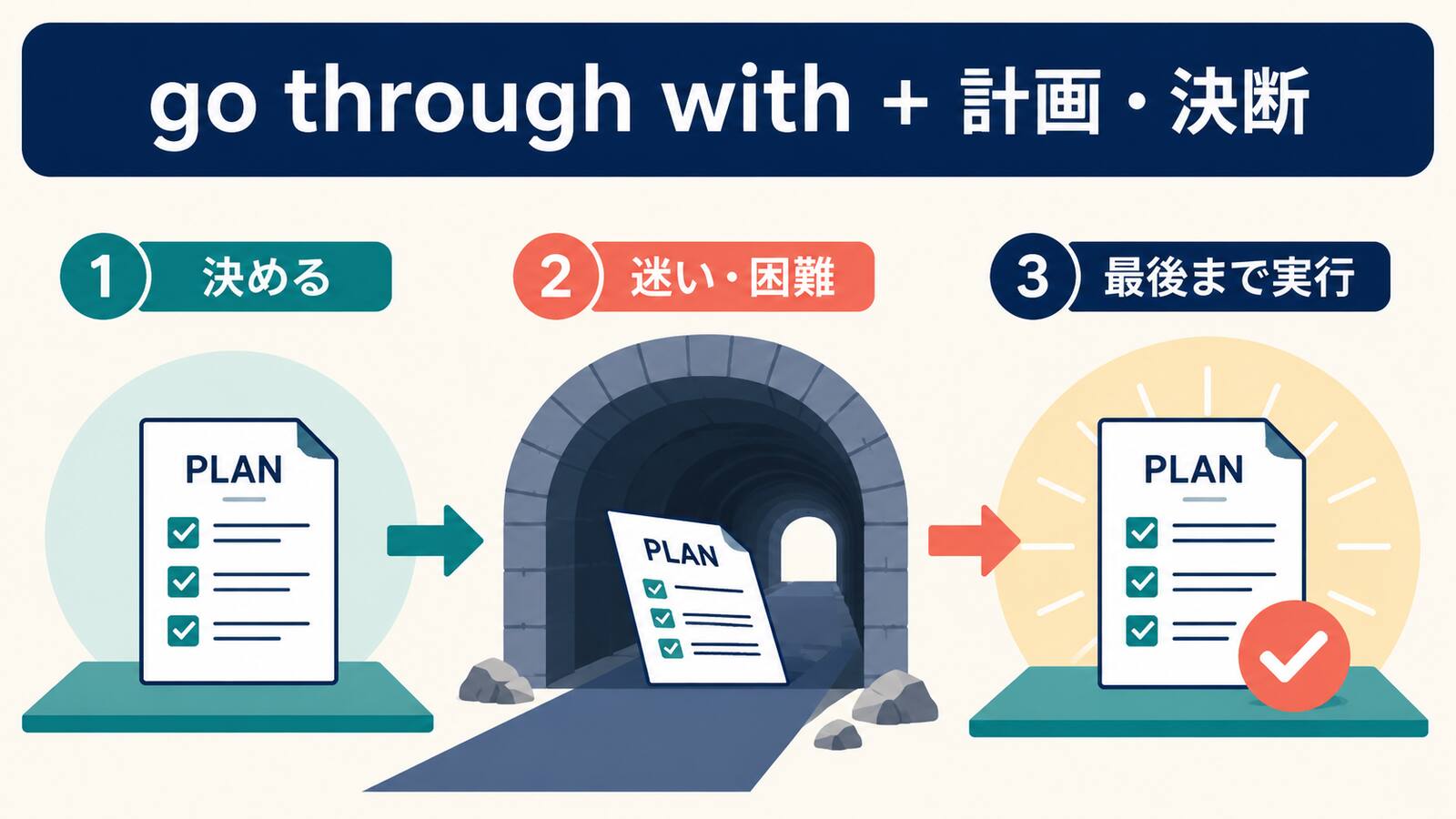 go through withが迷いや困難を通り抜けて計画や決断を最後まで実行する流れを示す図