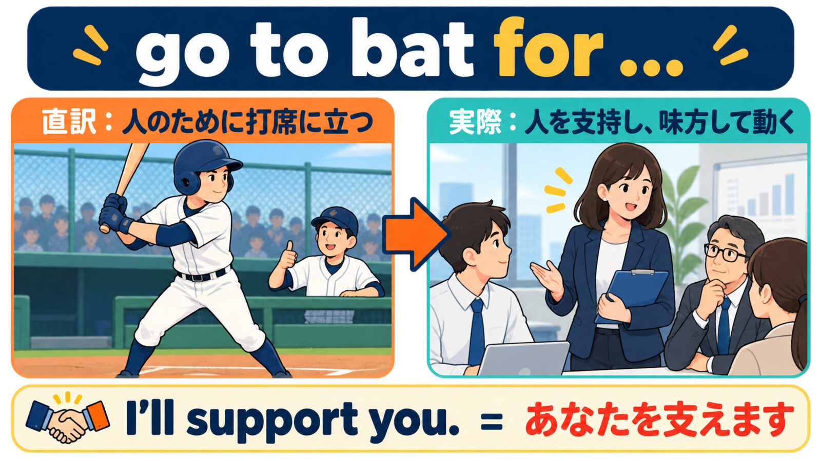 go to bat forの直訳「人のために打席に立つ」と実際の意味「人を支持し味方して動く」の比較図