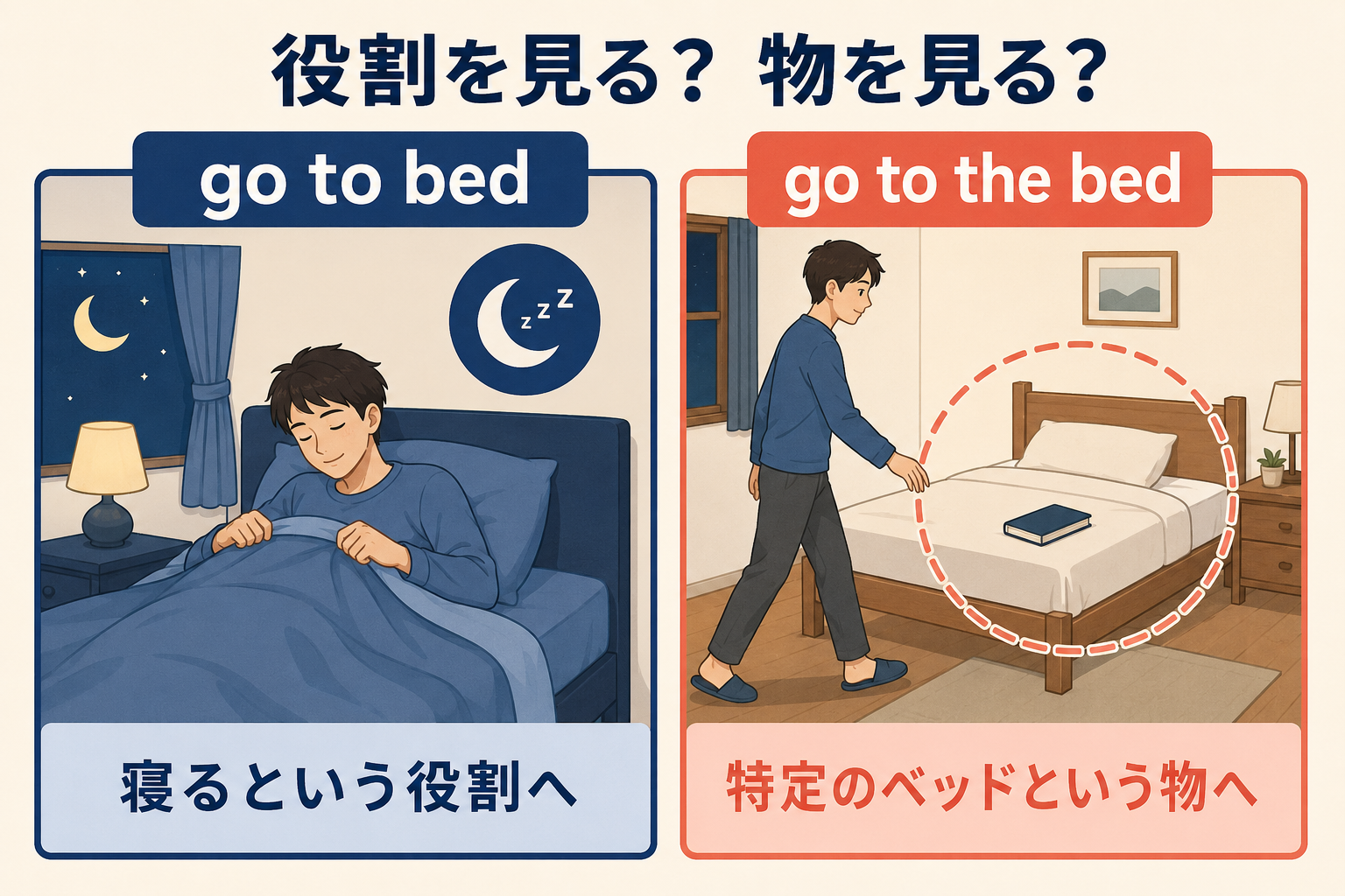 go to bedは寝る役割へ、go to the bedは特定のベッドという物へ向かうことを示した図