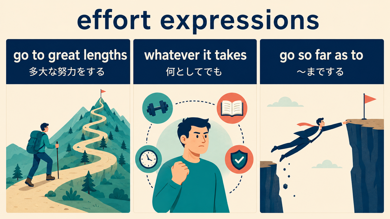 go to great lengths、whatever it takes、go so far as toの違いを比較した図
