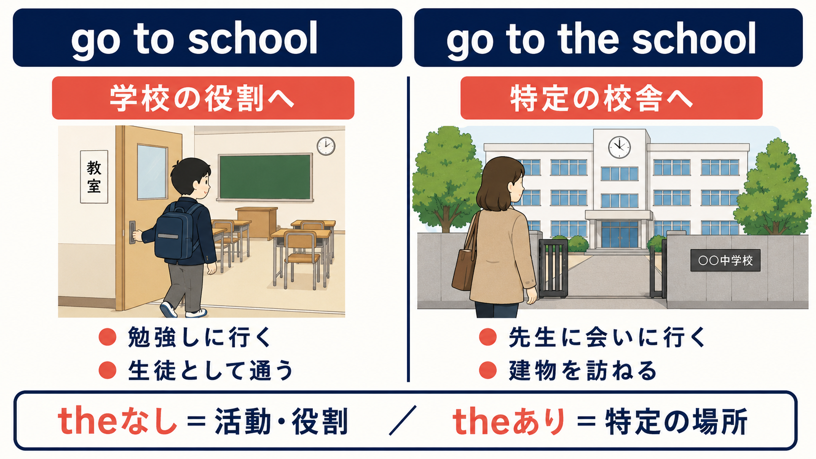 go to schoolは学校の役割、go to the schoolは特定の校舎を示す図解