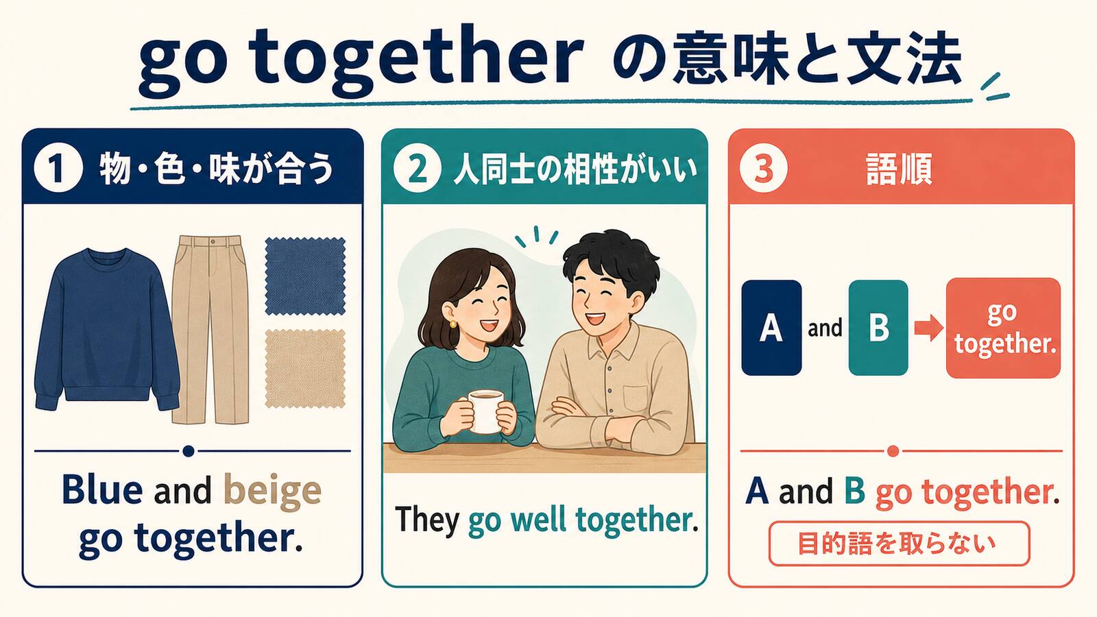 go togetherの2つの意味と目的語を取らない語順を示す図解
