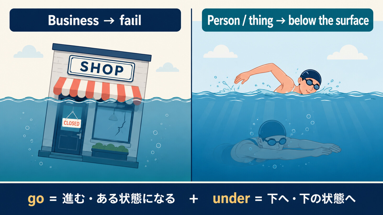 go underの2つの意味とgo・underのコアイメージ