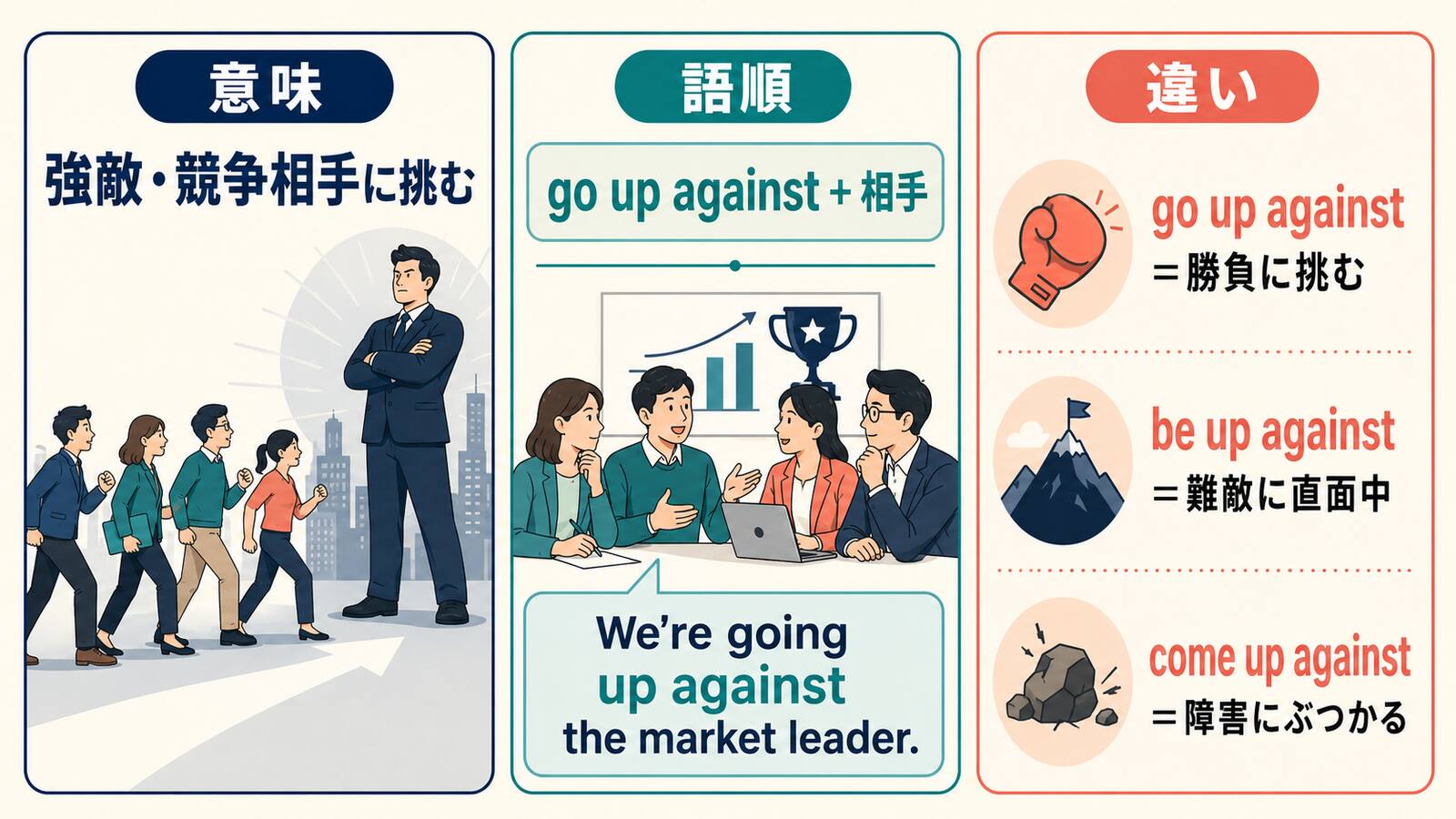 go up againstの語順とbe up against・come up againstとの違いを示す図解