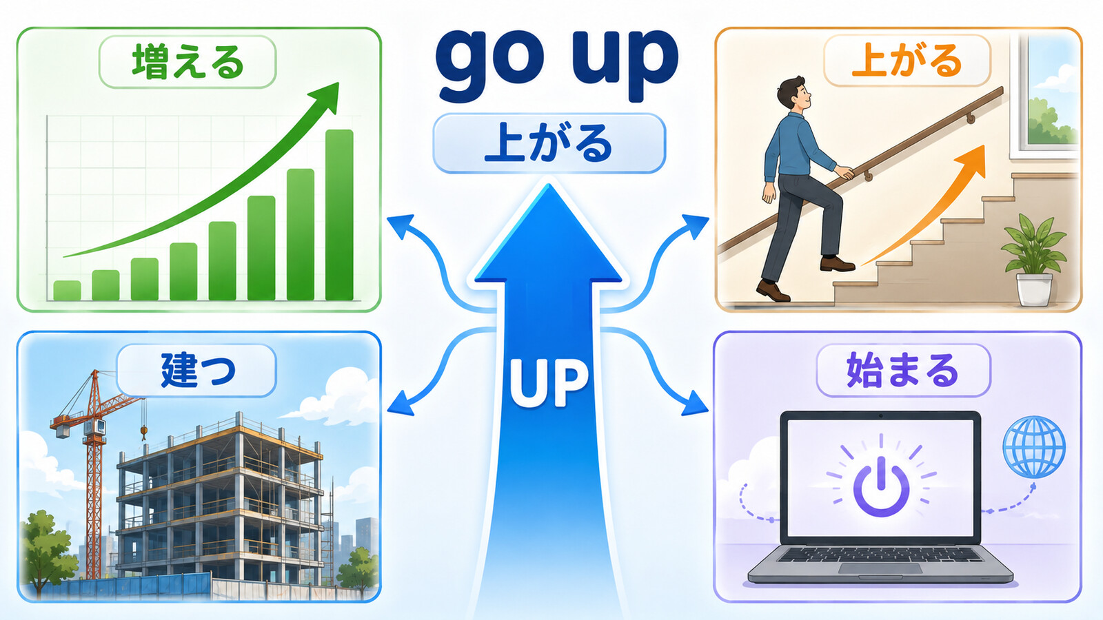 go upの上がる・増える・建つ・始まるという意味を示す図