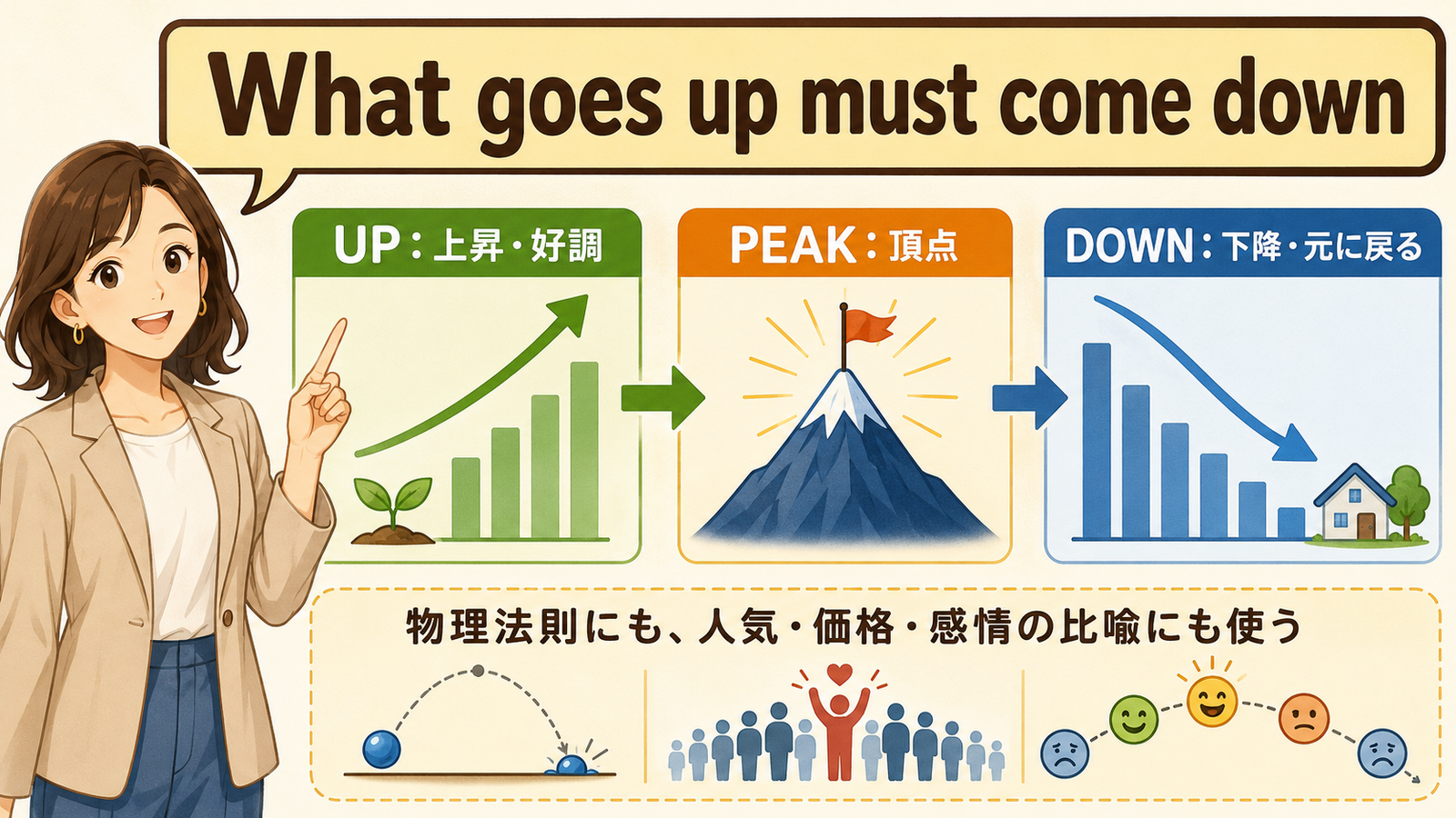 What goes up must come downの直訳・実際の意味・使い方を示す解説図