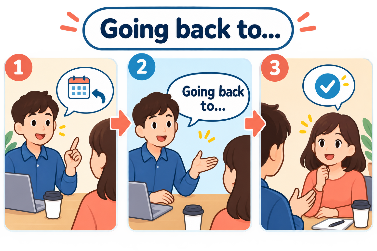 Going back to... の使い方を3段階で示す英語学習イラスト