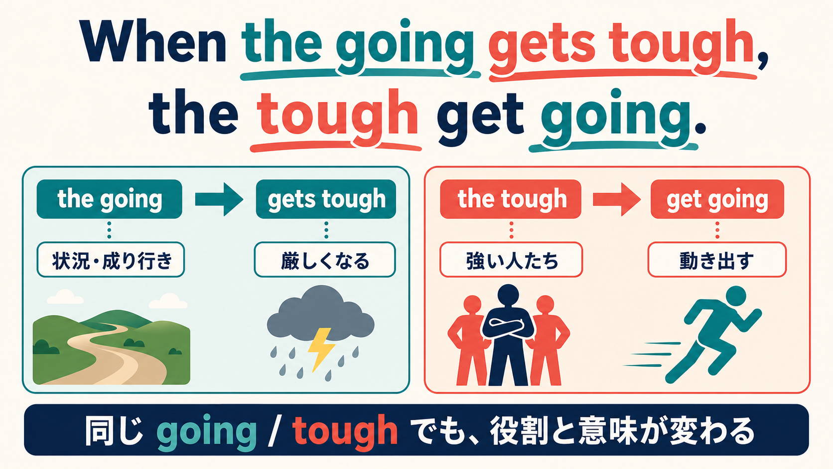 the goingは状況、gets toughは厳しくなる、the toughは強い人たち、get goingは動き出すという文の仕組み