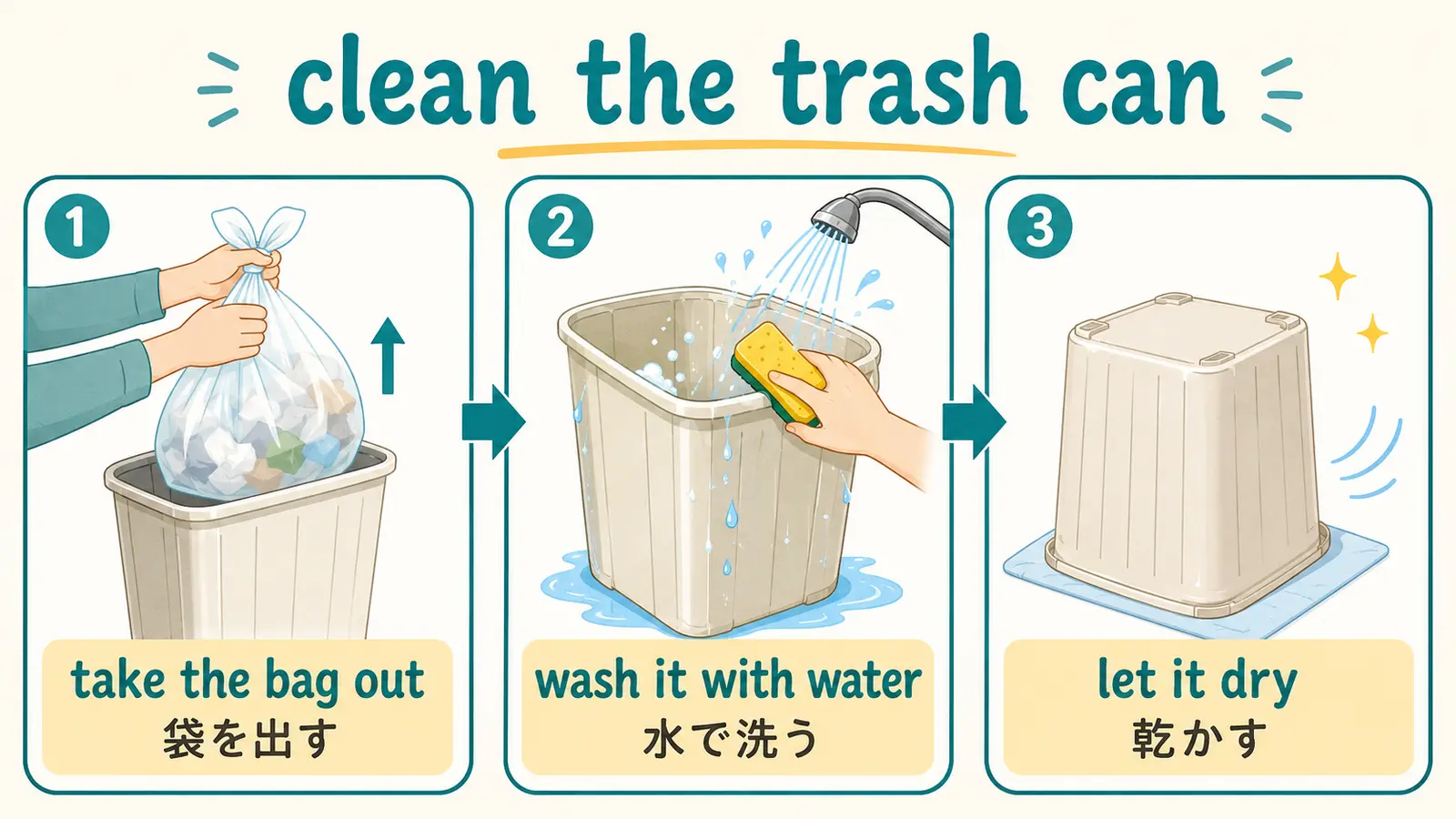 ゴミ箱を洗う手順をtake out、wash、dryの基本英語に分けた図