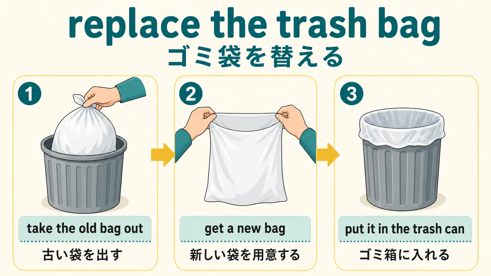 ゴミ袋を替える動作をtake out、get、put inの基本英語に分けた図