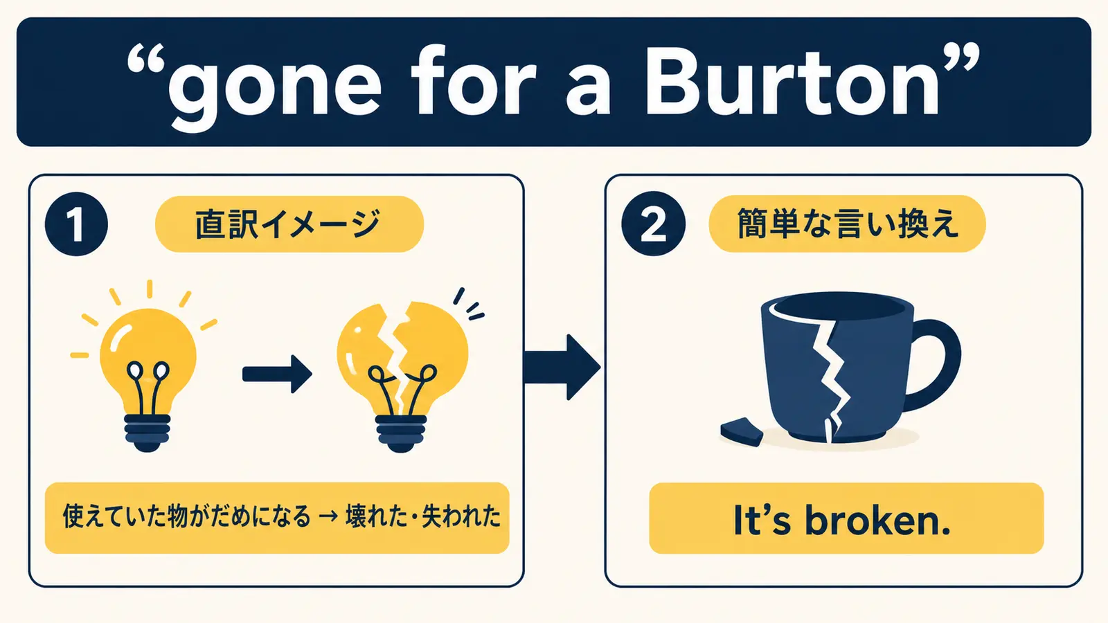 gone for a Burtonの直訳イメージと実際の意味の図解