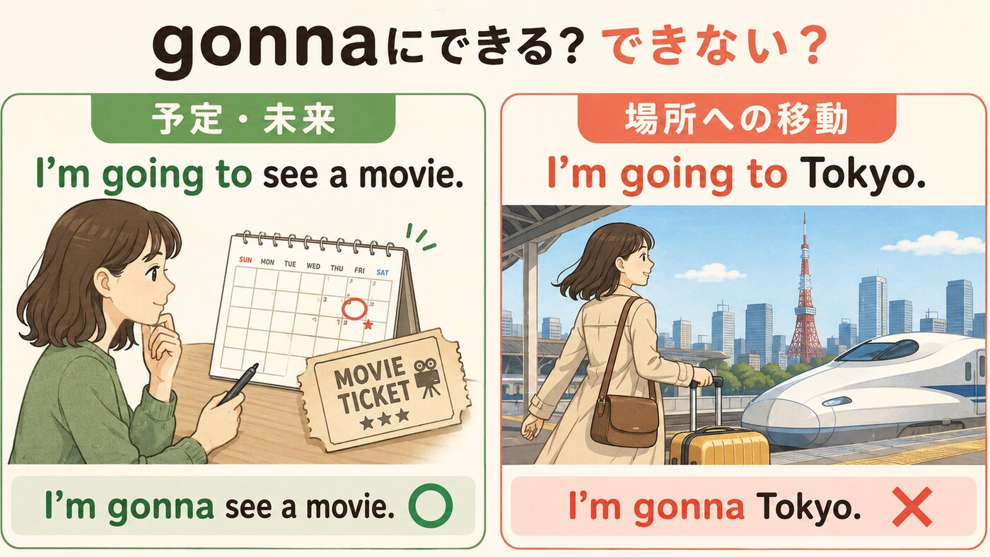 予定・未来のgoing toはgonnaにでき、場所への移動のgoing toはgonnaにできない図解