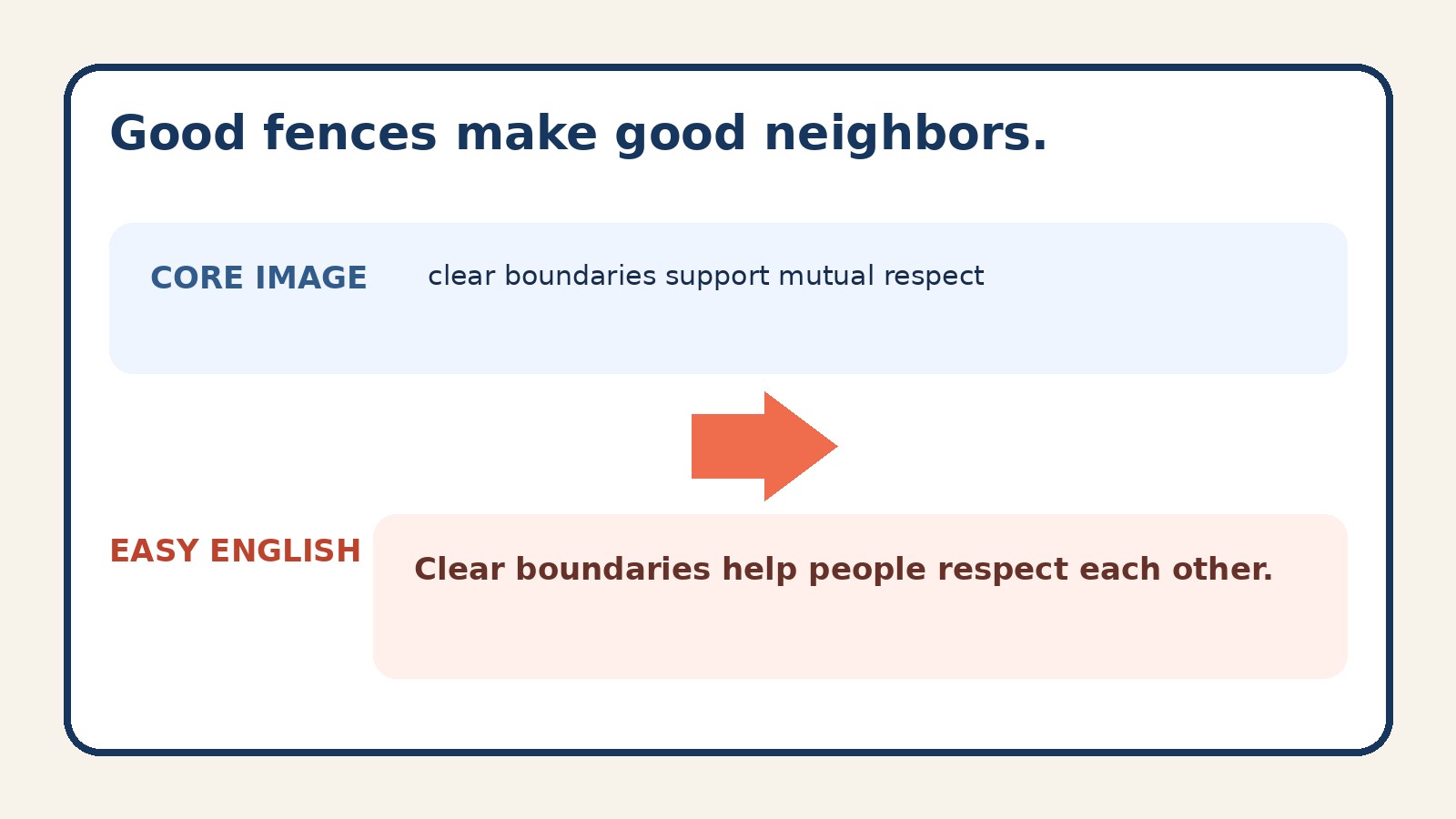 Good fences make good neighbors.のコアイメージと簡単な英語での言い換え