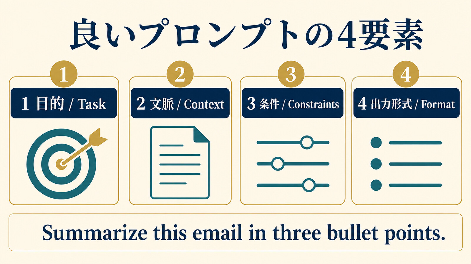 良いプロンプトの4要素:目的・文脈・条件・出力形式