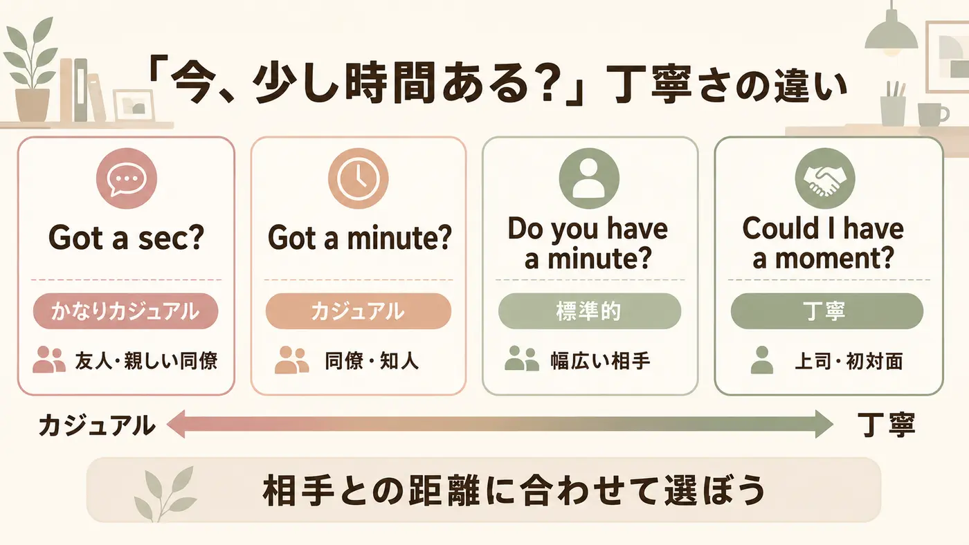 Got a sec?・Got a minute?・Do you have a minute?・Could I have a moment?の丁寧さを比較した図解