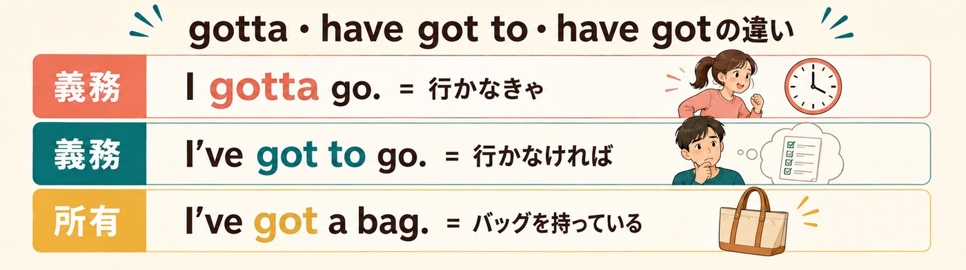 gotta・have got to・have gotの違いを例文で整理した図解