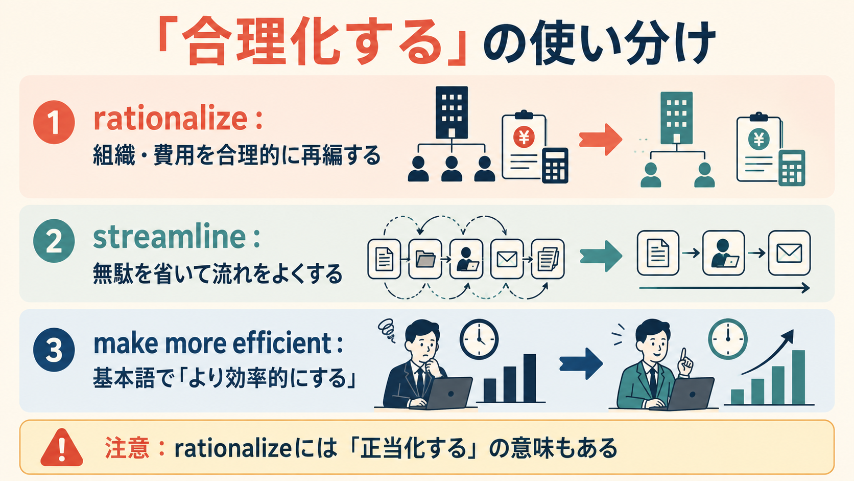 rationalize・streamline・make more efficientの違いと注意点を示す図
