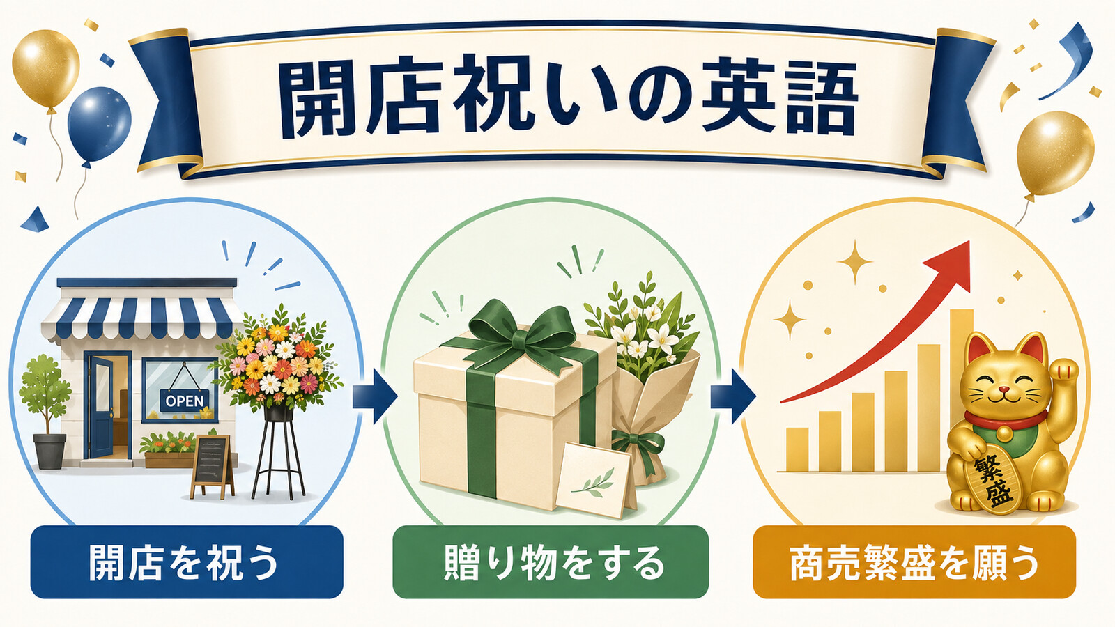 開店祝いの意味・流れ・英語での説明を示す図解