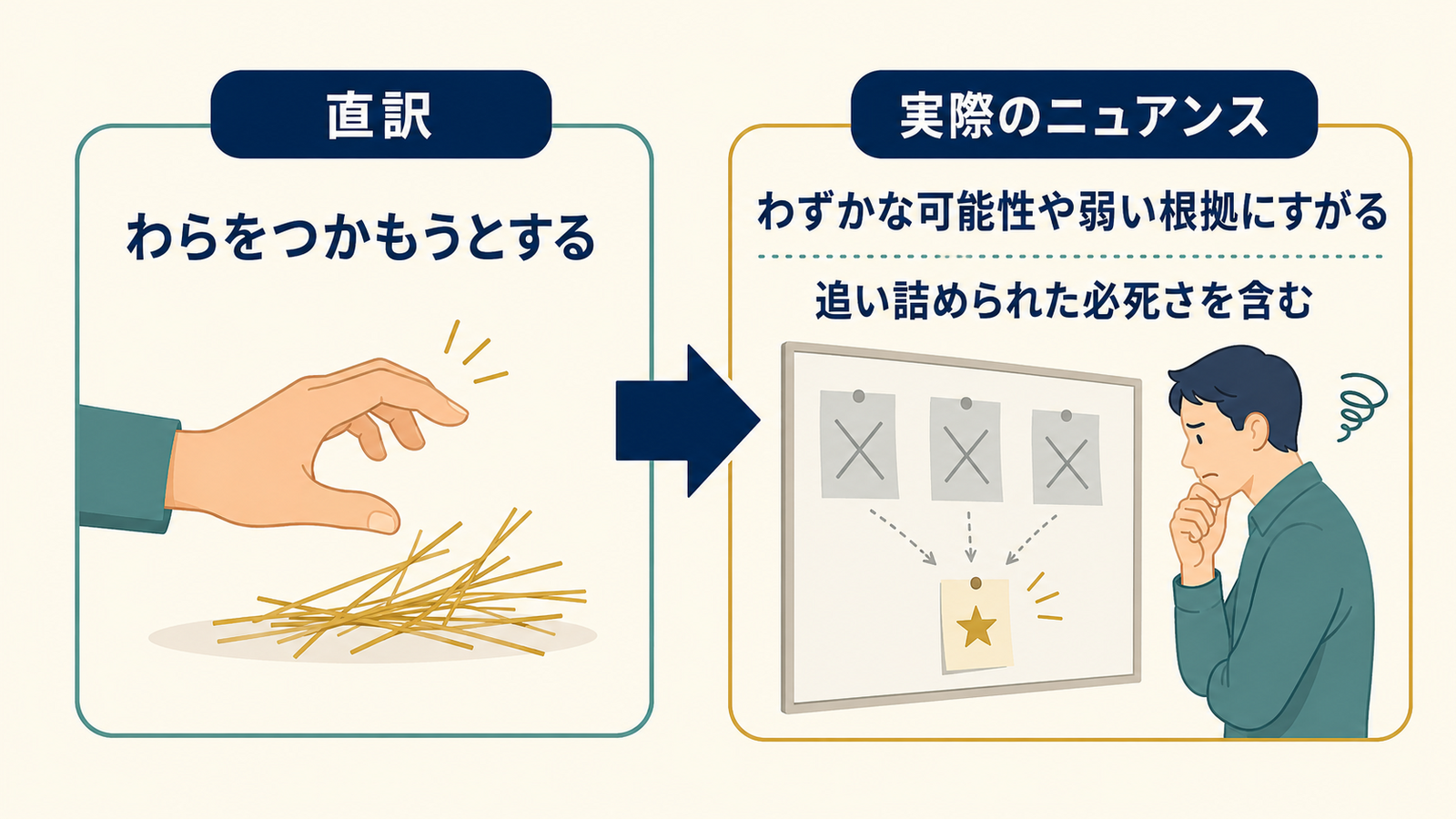 grasp at strawsの直訳「わらをつかもうとする」から実際のニュアンス「わずかな可能性や弱い根拠にすがる」への変化