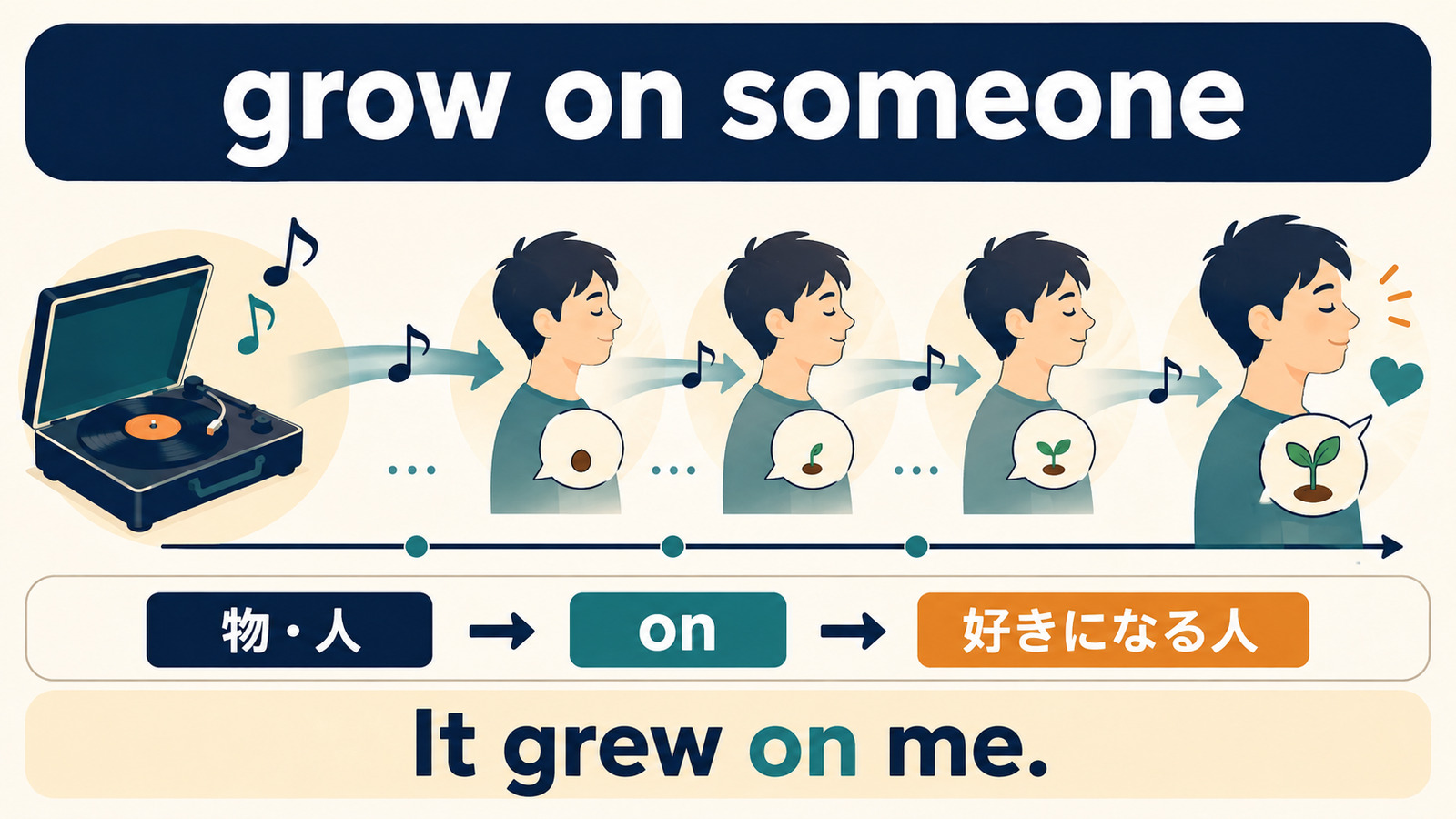 grow on someoneは対象が主語で好きになる人をonの後ろに置く