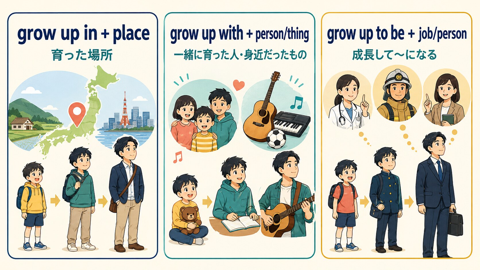 grow up inは育った場所、withは身近だった人や物、to beは将来像を示す図解
