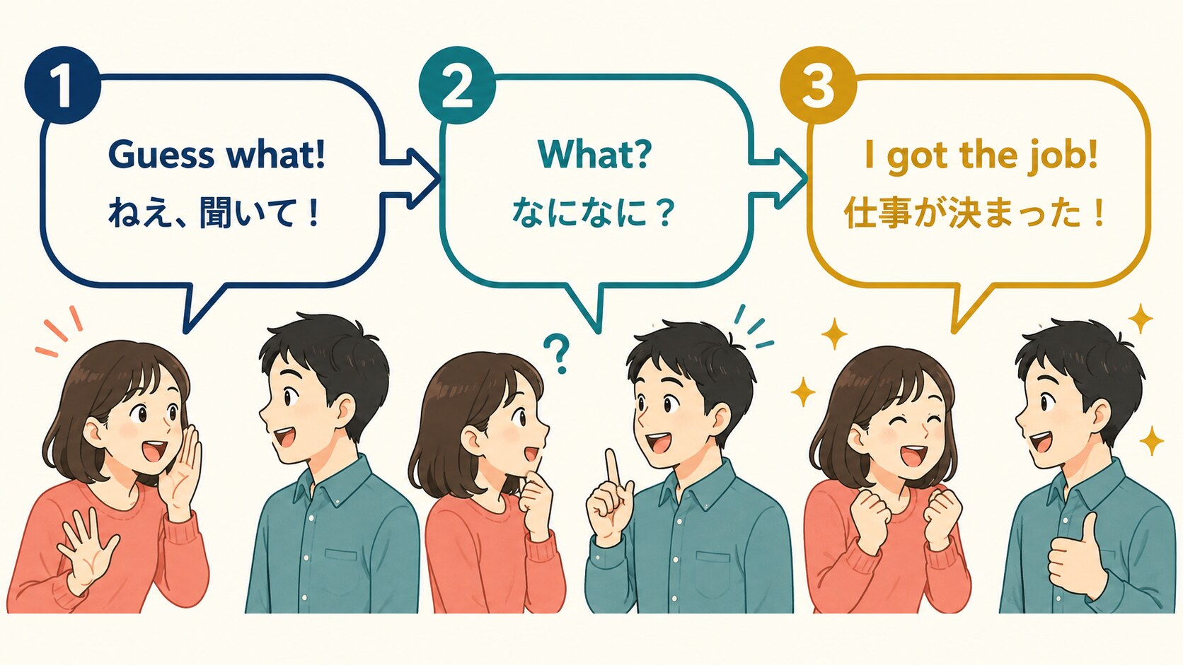 Guess what、What、I got the jobという自然な会話の流れを示す図解
