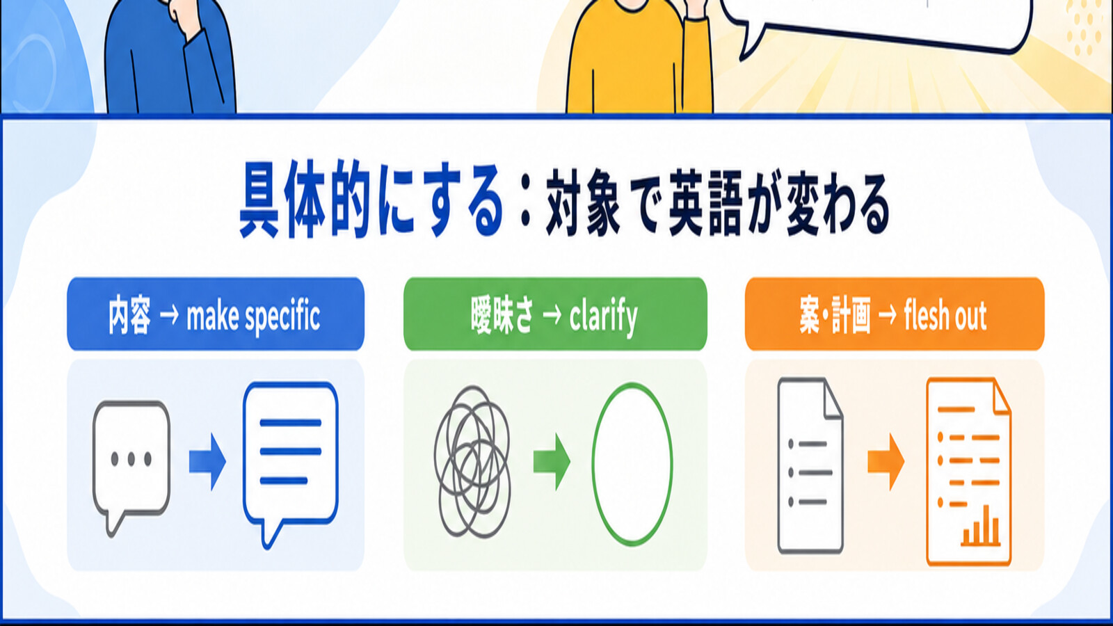 具体的にするときの英語を対象別に使い分ける解説図