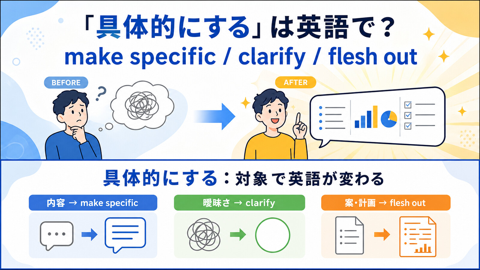 「具体的にする」は英語で?make specific・clarify・flesh outの違い