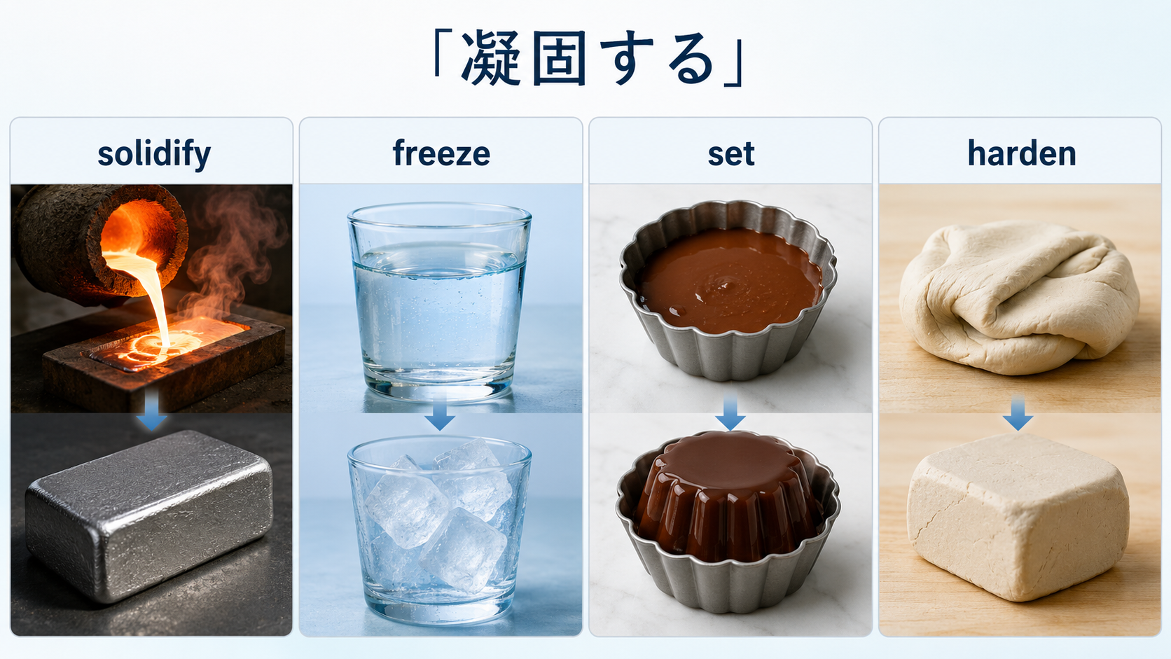 solidify・freeze・set・hardenの違いを示す図