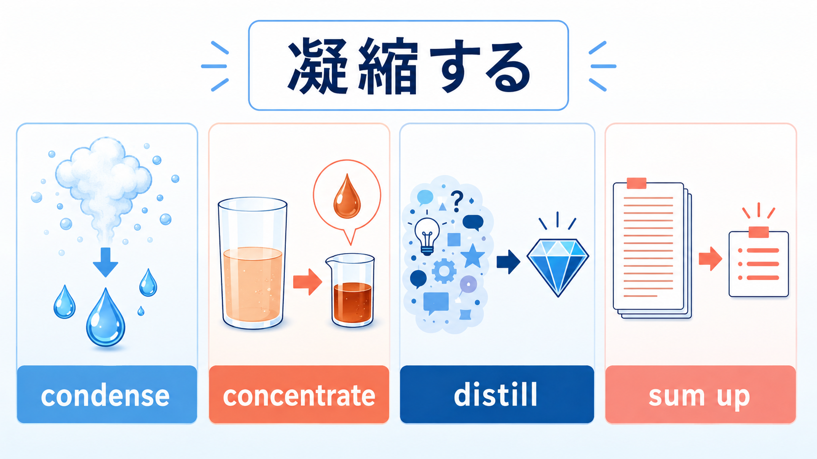 凝縮するをcondense、concentrate、distill、sum upに分けた図
