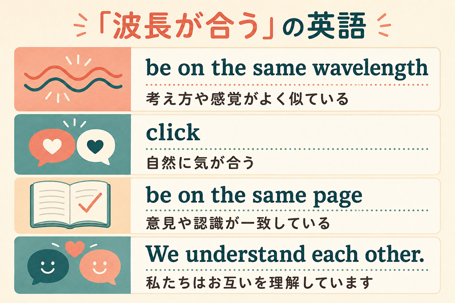 be on the same wavelength、click、be on the same pageの違いを示す図解