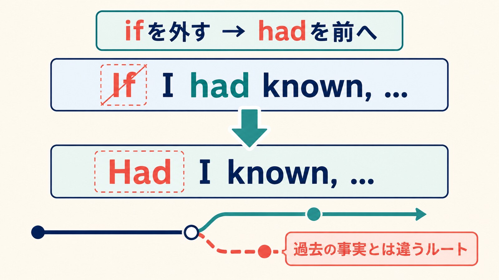 If I had knownからifを外してHad I knownへ変える語順と過去の別ルートの図解