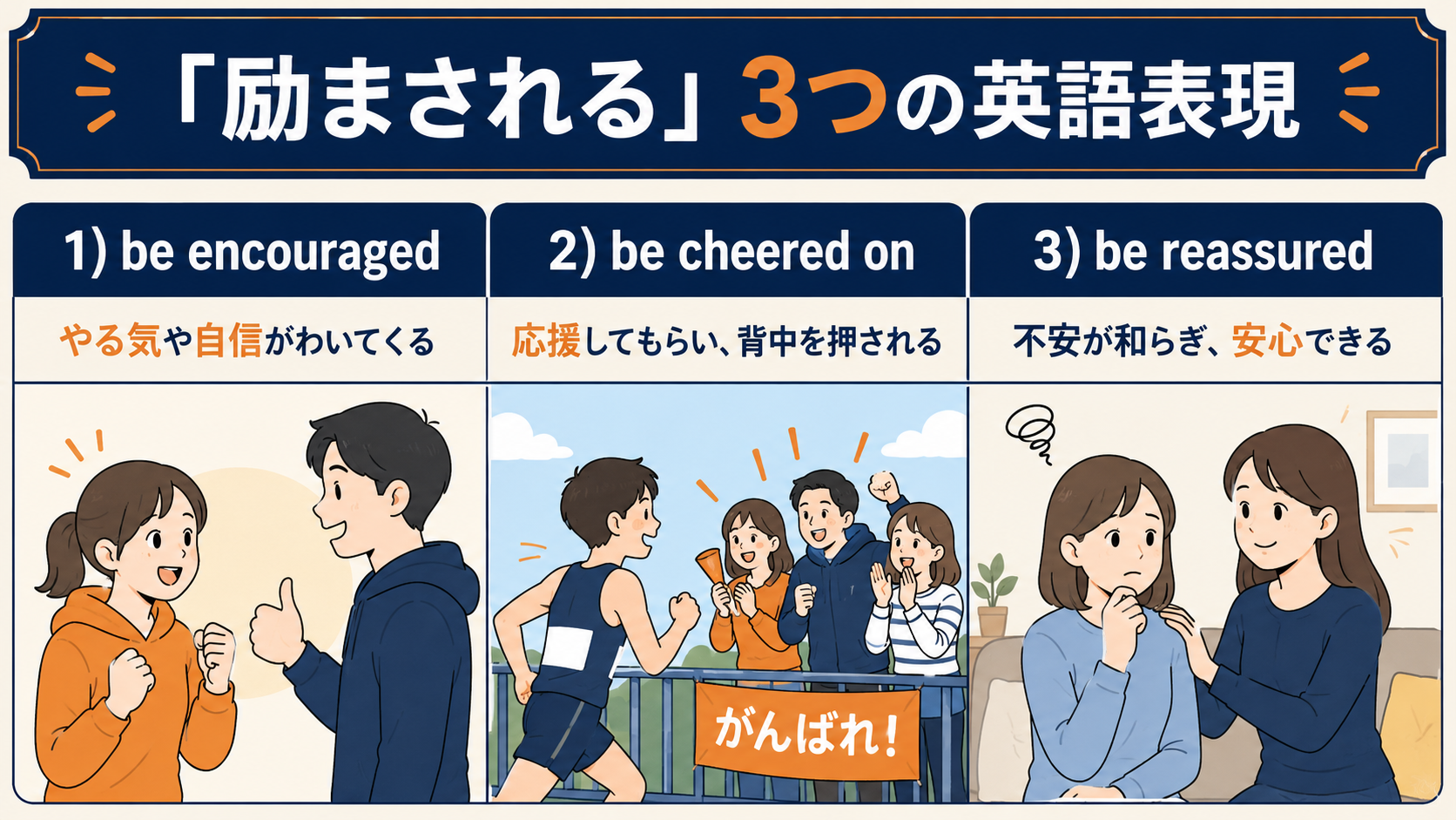 励まされるを表すbe encouraged・be cheered on・be reassuredの使い分け図