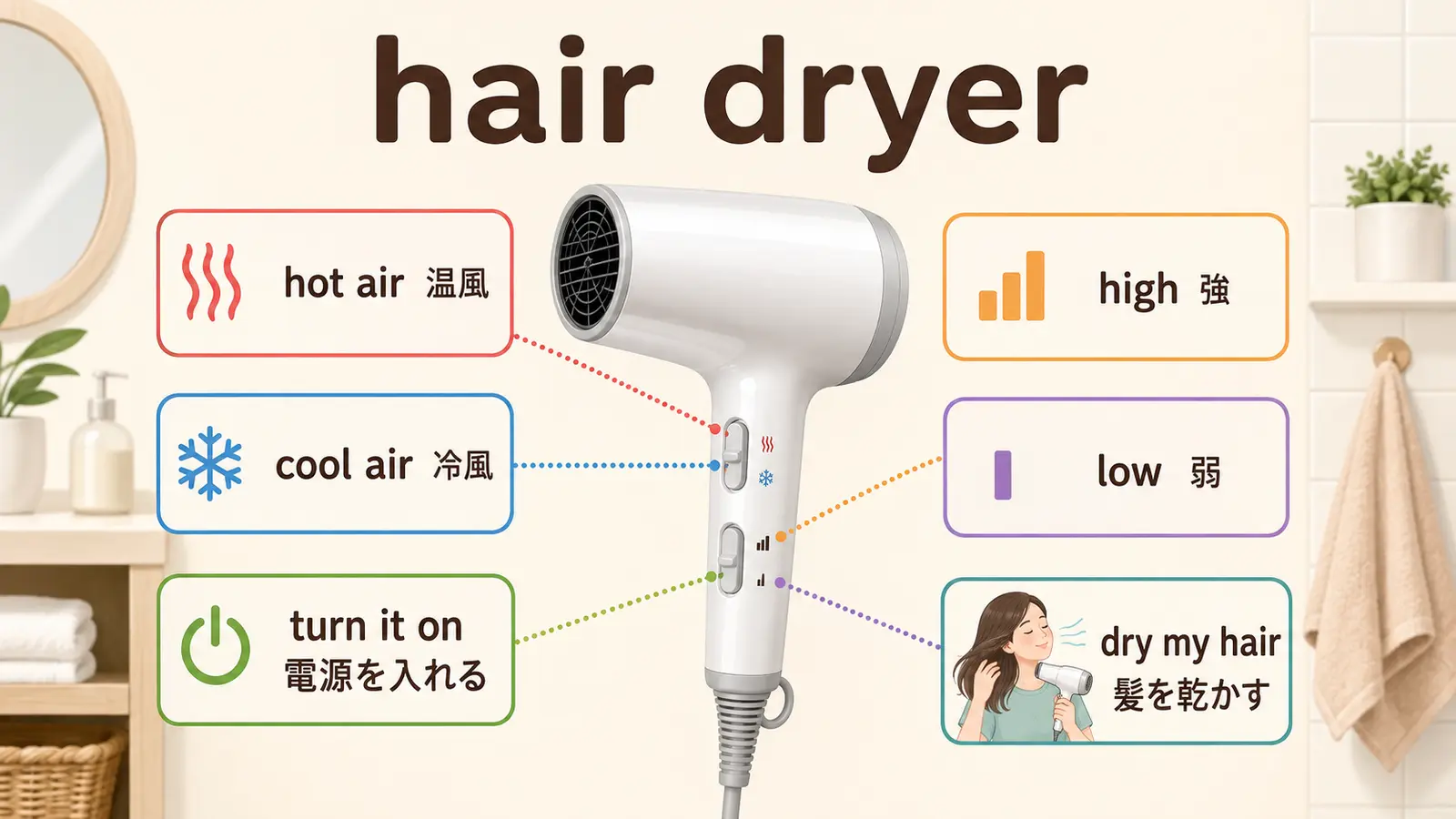 hair dryerの温風・冷風・強弱・電源・髪を乾かす英語図解