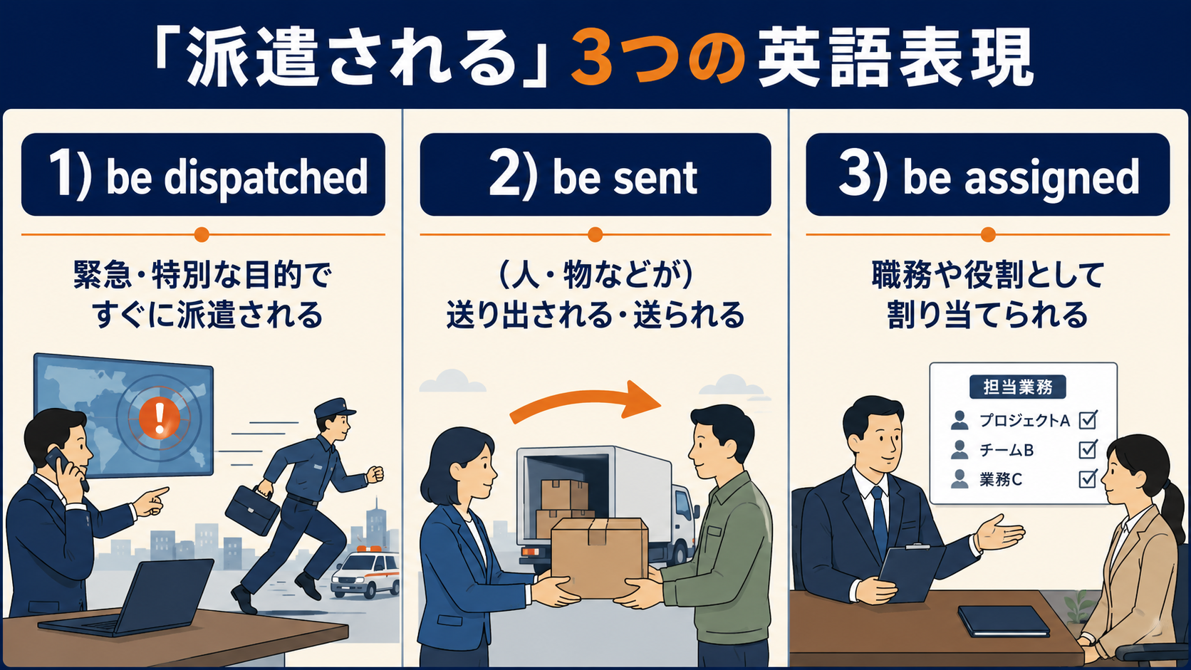 派遣されるを表すbe dispatched・be sent・be assignedの使い分け図
