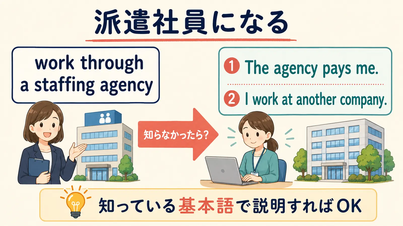 派遣社員になるをThe agency pays me.などの基本語で説明するしゅみすけ式イラスト