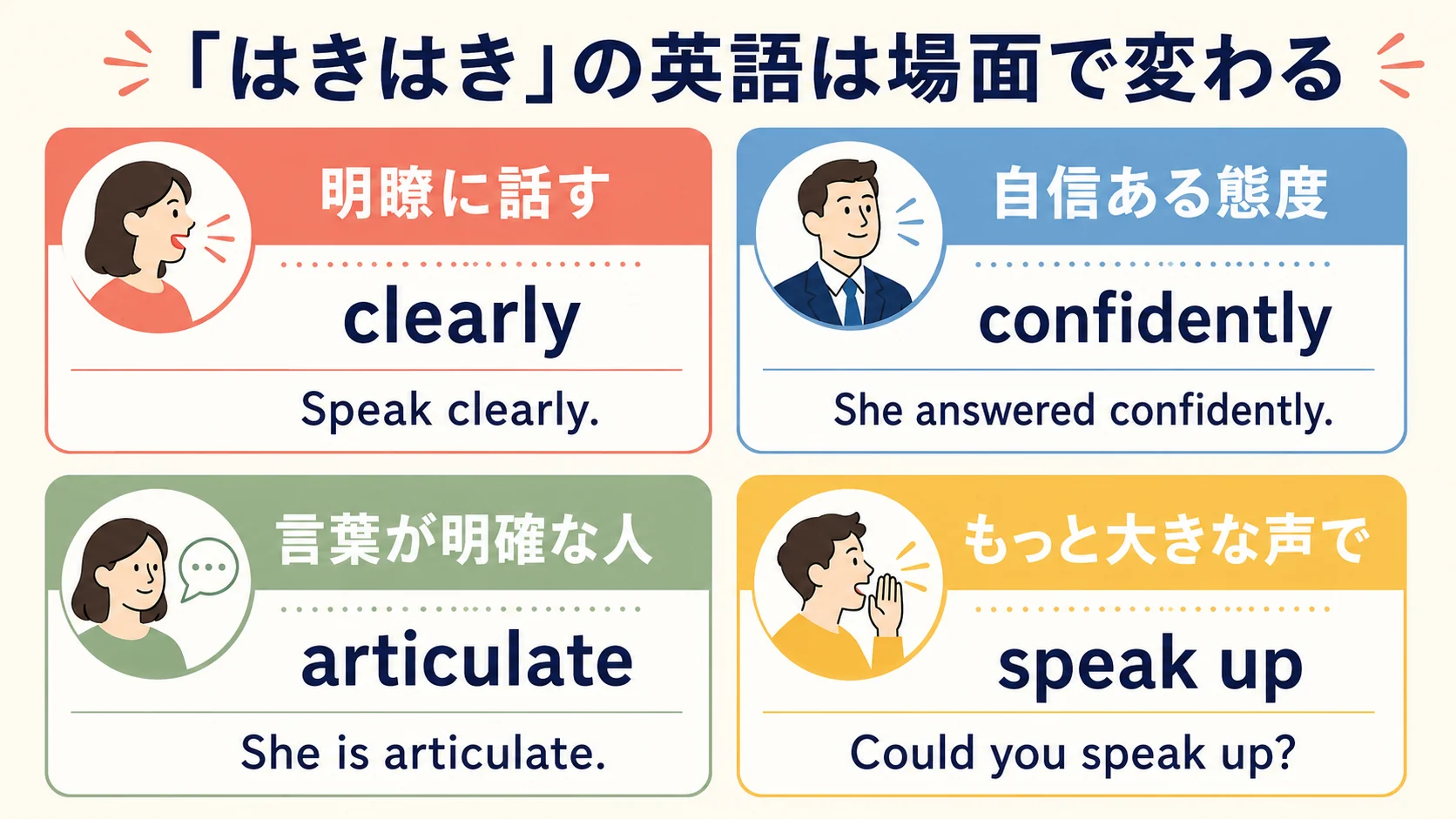 はきはきを表すclearly・confidently・articulate・speak upの比較図